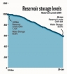 Decreasing water levels at reservoirs deepen power crisis