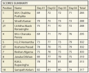 Chalitha Pushpika ranks top as  Sri Lanka gear up for Asian Games