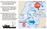 Ban ends, hundreds of  mechanised Indian fishing  trawlers in Lankan waters again