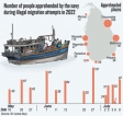 Hard times trigger surge in people-smuggling; 700 arrested in past 20 days
