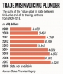 Exporters, importers shift Rs 13.2 trillion overseas via dodgy invoicing