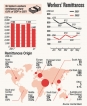 Foreign earnings from Sri Lankans overseas, exports fluctuate