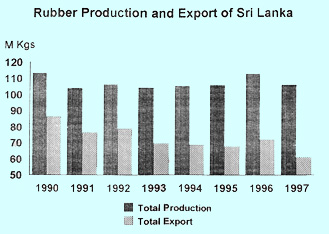 Rubber Production and Export of Sri Lanka