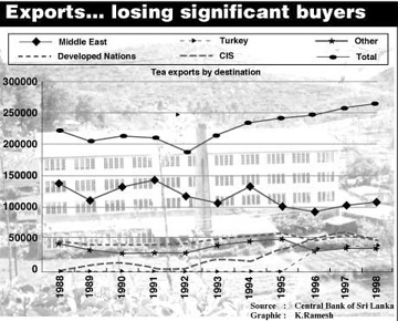 Exports.. losing significant buyers