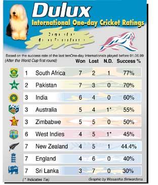 One-Day Cricket Ratings