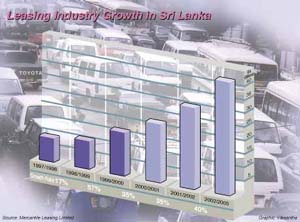 Leasing Industry Growth in Sri Lanka