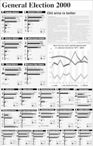 General Election 2000