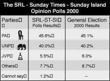 The SRL - Sunday Times - Sunday Island Opinion Polls 2000