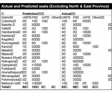 Actual and Predicted seats (Excluding North & East Province)