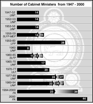 Number of Cabinet Ministers from 1947-2000