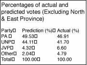 Precentages of actual and predicted votes