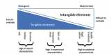 Tangibalising Intangibles and Intangibalising Tangibles