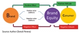 What is brand equity and why it’s important to know?