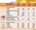 CEB revises tariffs to give leeway to groups that consume less electricity