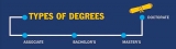 What are the 4 Types of College Degrees?