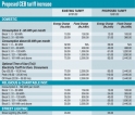 Homes, small business in for another 20% electric jolt