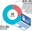 Several Govt. websites face danger of attack