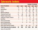 Digitised govt. sector vulnerable to cyberattacks, but countermeasures woefully inadequate