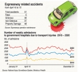 Speed limits to be revised to help rein in road traffic deaths