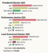 Main parties put a positive spin on how they performed at the elections Main parties put a positive spin on how they performed at the elections