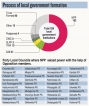 NPP consolidates power through councils dominance NPP consolidates power through councils dominance