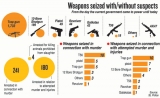 Arms and men: Weapon seizures and arrests made by police Arms and men: Weapon seizures and arrests made by police