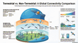 Beyond Towers: Non-Terrestrial Networks  and the Future  of Telecommunications