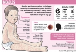 Measles vaccination pitched as shield against potential death