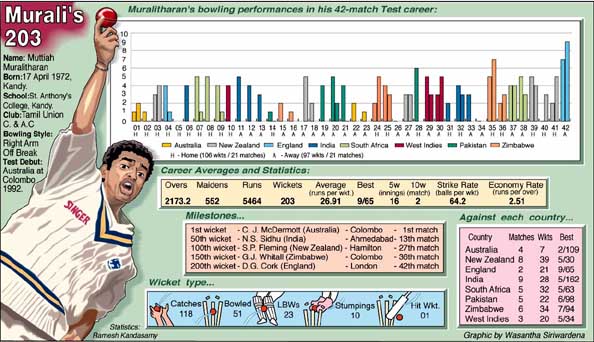 Murali's 203