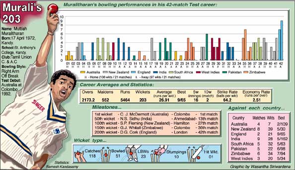 Murali's 203