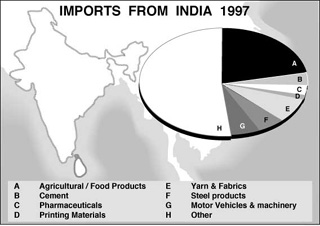 Imports from India 1997