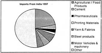 Imports from Indi 1997