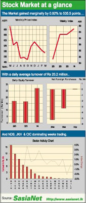 Stock Market at a glance