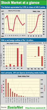 Stock Market at a glance